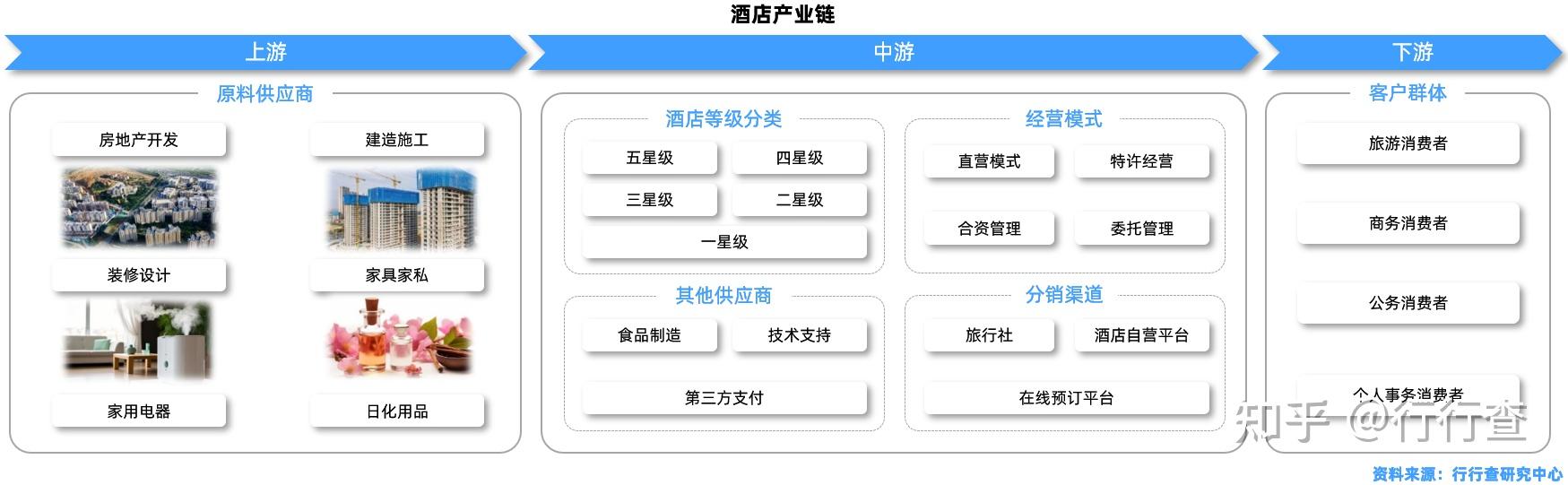 2023年中国酒店行业研究报告 - 知乎