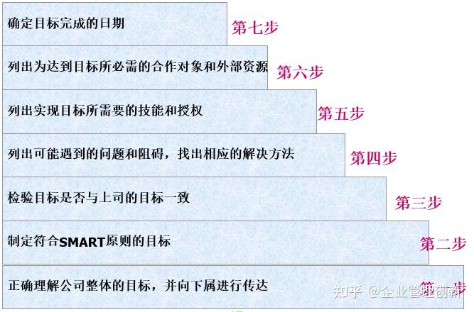 必读：目标管理八大成功要则 - 知乎