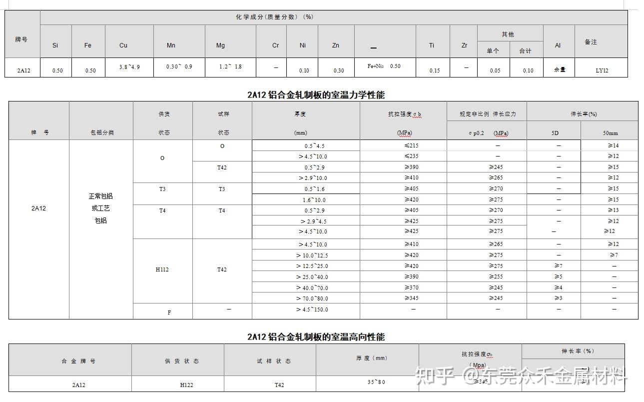 2A12 铝合金-化学成份/力学性能 - 知乎