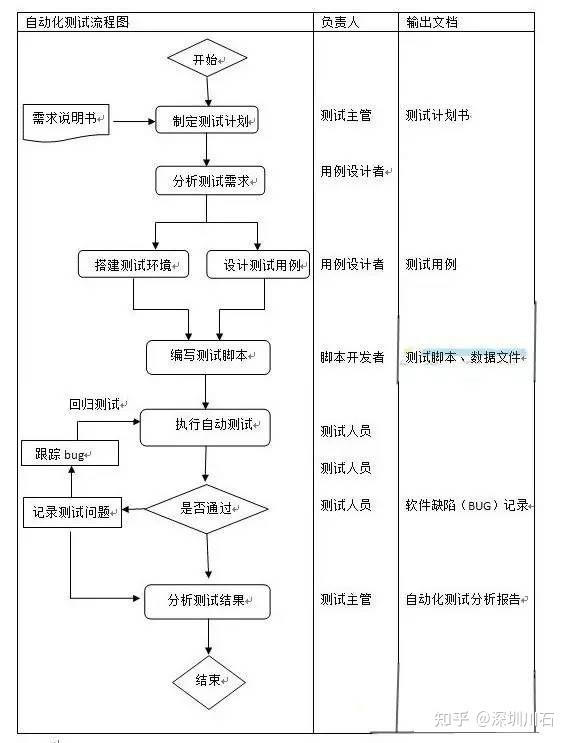 (5)分析測試結果.