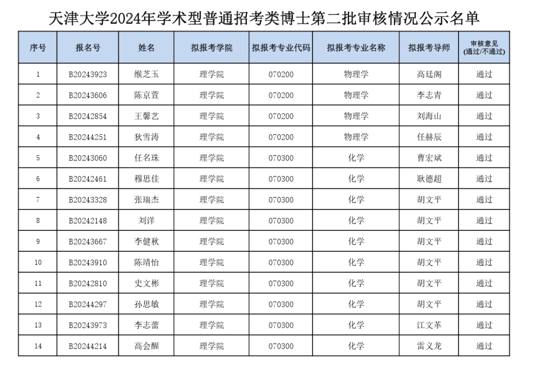 天津大学理学院2024年学术型普通招考类博士第二批审核情况公示名单