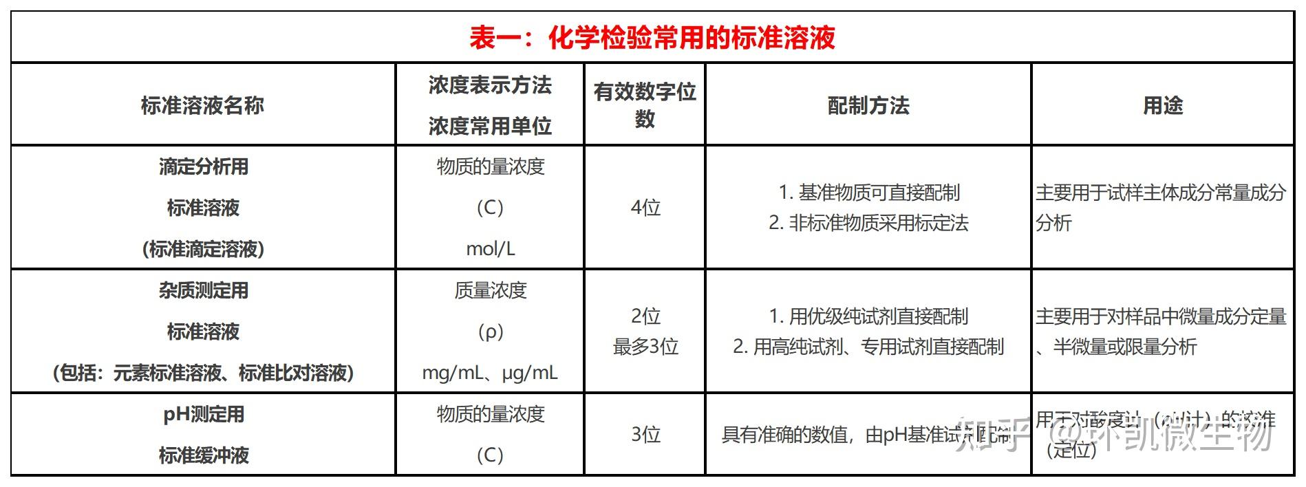 常用的标准溶液如何配制?你必须了解的那些知识点! - 知乎