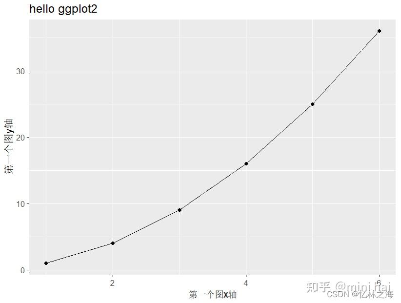 1、ggplot2 初识(包含多种科研用图的作法链接) - 知乎
