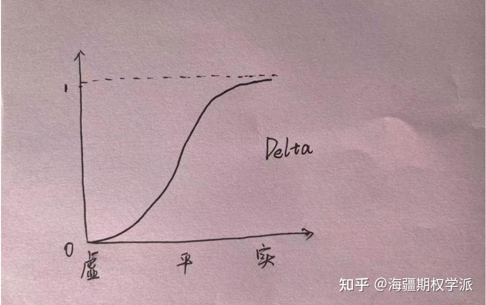 【期权投教14】标的涨跌和期权涨跌的关系(理解字母Delta、Gamma) - 知乎