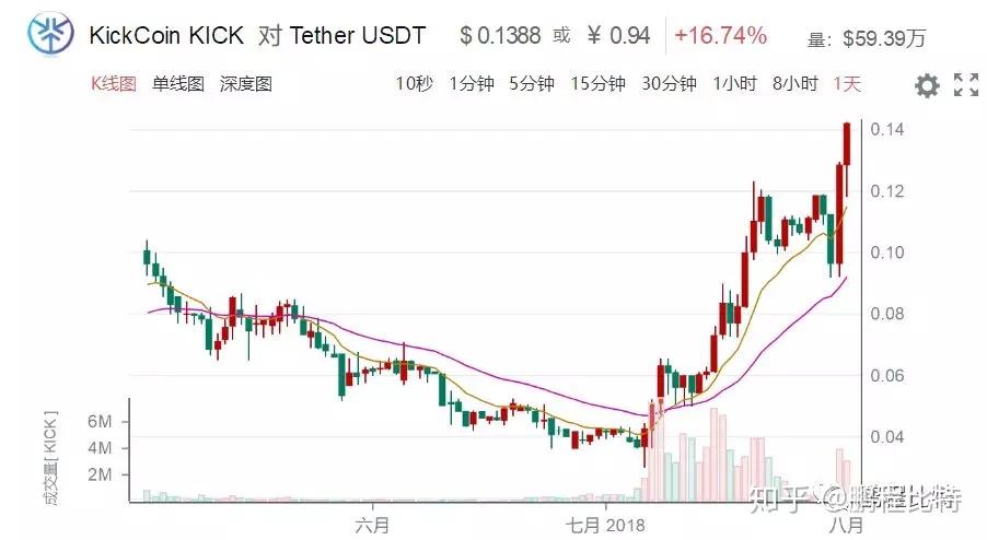 81kick币为什么不被发现