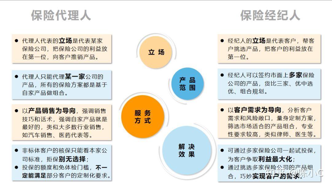保险经纪人和保险业务员有啥区别?