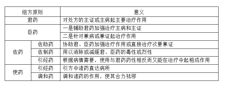 高频考点之君臣佐使