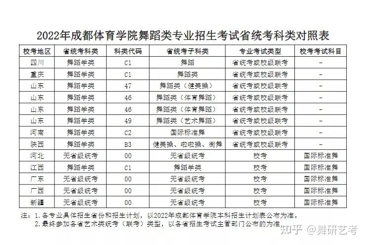2022年成都体育学院舞蹈类专业招生简章丨22校考
