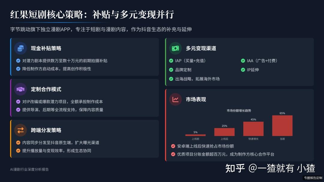 113页PPT解读AI漫剧行业深度分析报告（2025）AI技术赋能 + 短剧商业模式 + 动漫内容形态 附AI漫剧行业报告合集 - 知乎