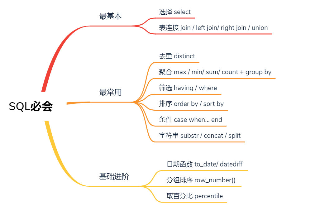 数据分析面试必备 Sql你准备好了吗 知乎