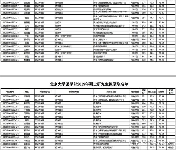 21年北京大学医学部药学院考研考试科目 参考书目 复试分数线 知乎