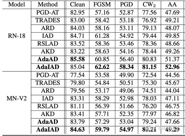 CVPR 2023 | AdaAD: 通过自适应对抗蒸馏提高轻量级模型的鲁棒性 - 知乎