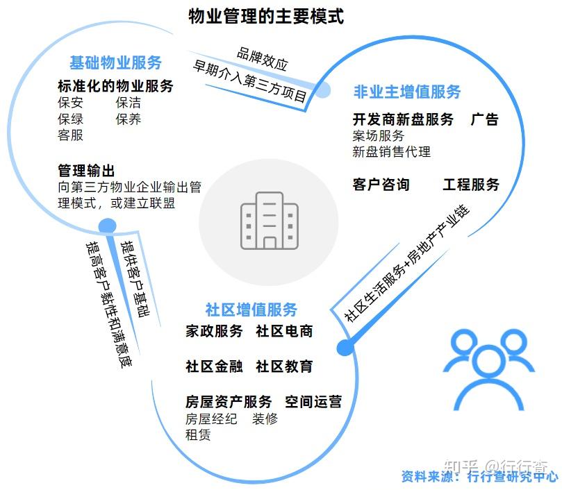 物业管理以四保一服为基石,在此基础上衍生出多种增值服务及专业化