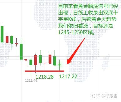7.28李秉相：周评黄金周线三连阴，下周黄金能否试探1250 - 知乎