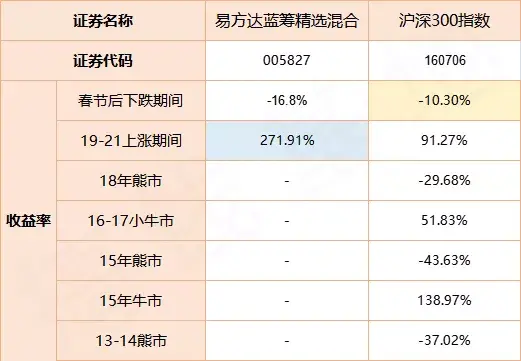 張坤的易方達藍籌精選混合現在買入合適嗎