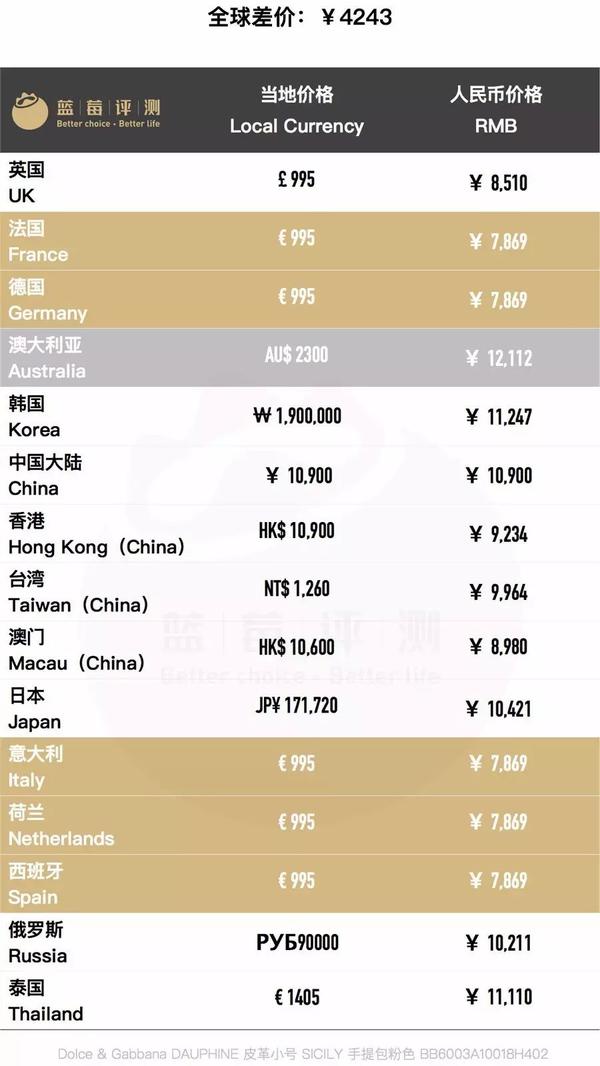 100款大牌包包全球20国大比价-蓝莓评测