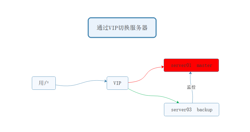 Nginx+Keepalived实现web服务器高可用 Nginx+Keepalived实现web服务器高可用