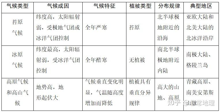 高原高山气候柱状图图片