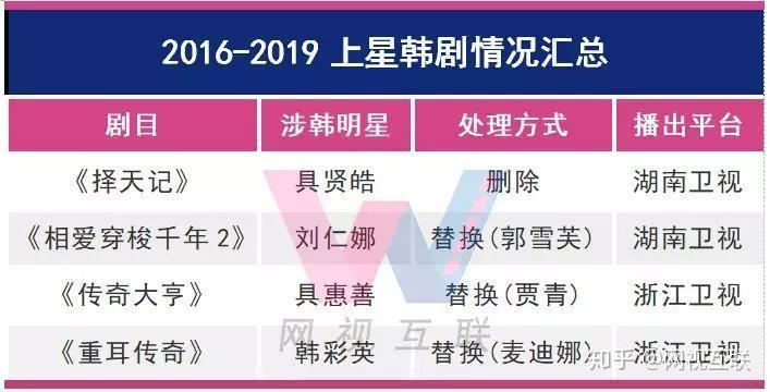 令"实施后,只有4部涉韩国产剧上星播出,但全部替换或者删掉了韩国艺人