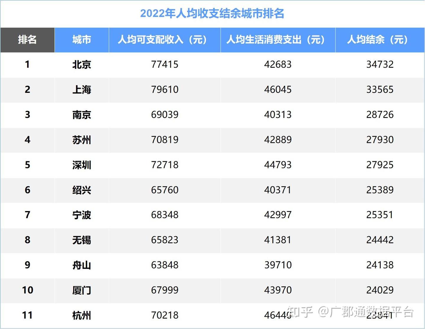 2022年人均收支结余城市排名！你剩多少钱？ - 知乎