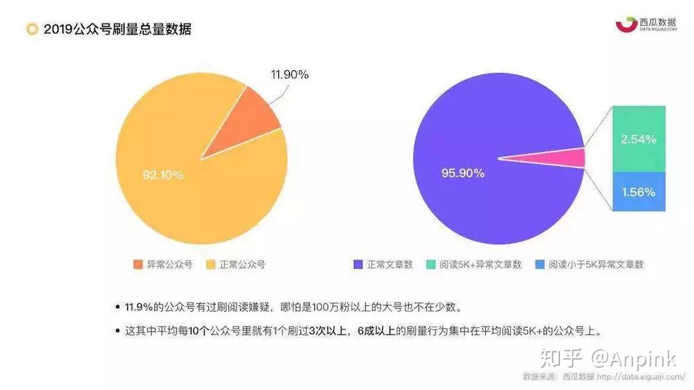 公众号刷量披露你有真正的内容产出能力吗