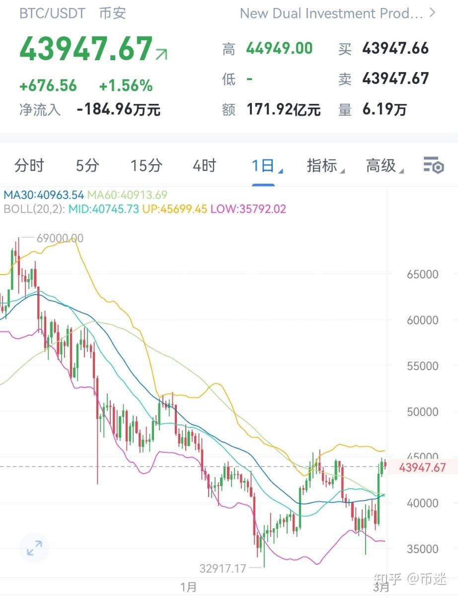 加密货币行情观察20220302——46000关键压力位突破与否，对后续趋势性行情开启至关重要。 - 知乎