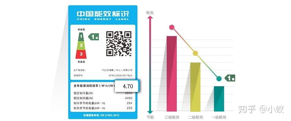 空調的匹數與能效比