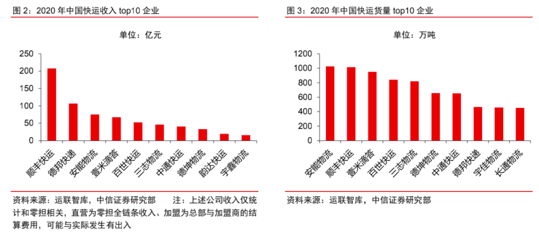 順豐王者歸來快運業務盈利拐點將近