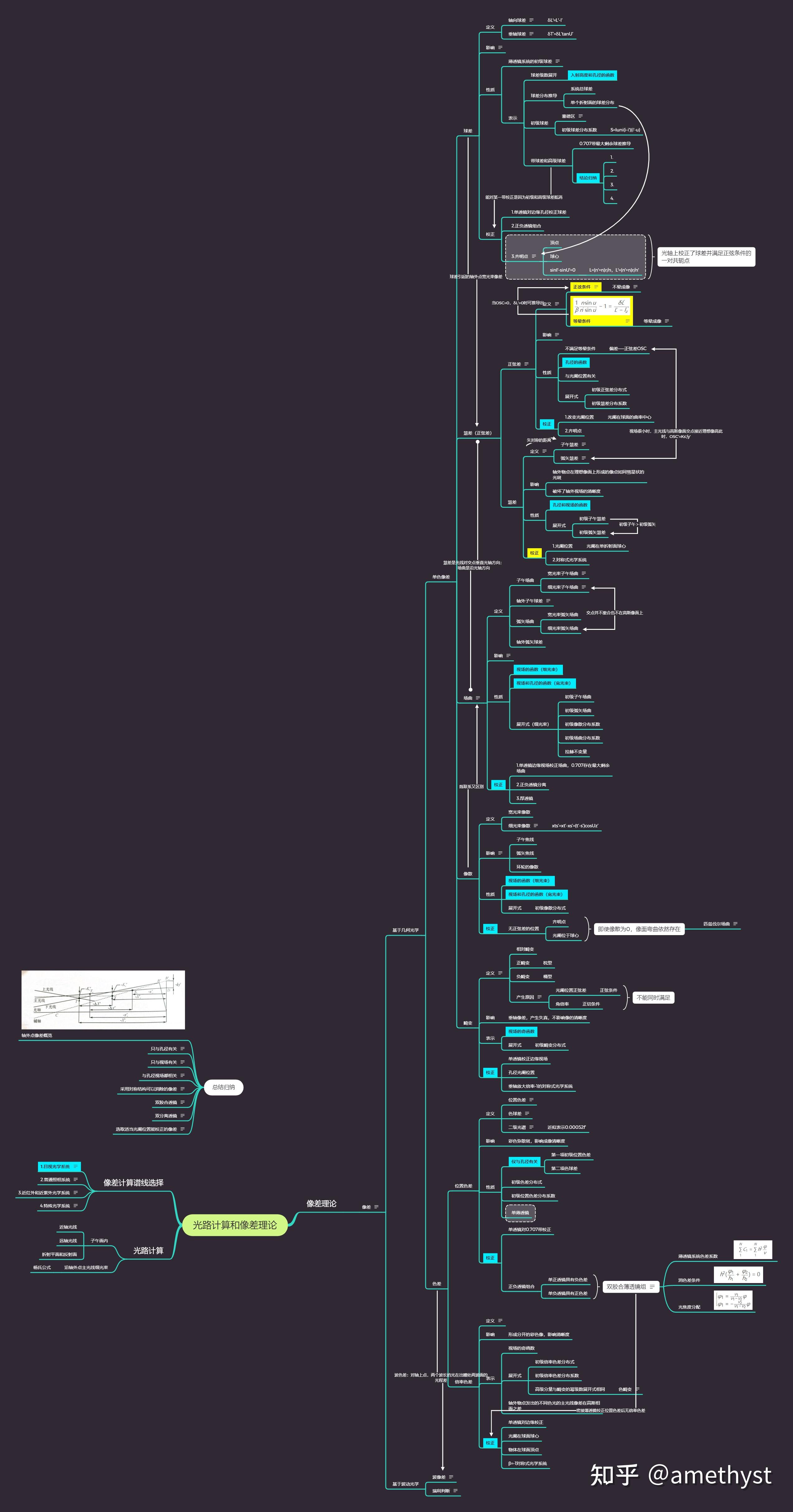 应用光学——xmind思维导图分享