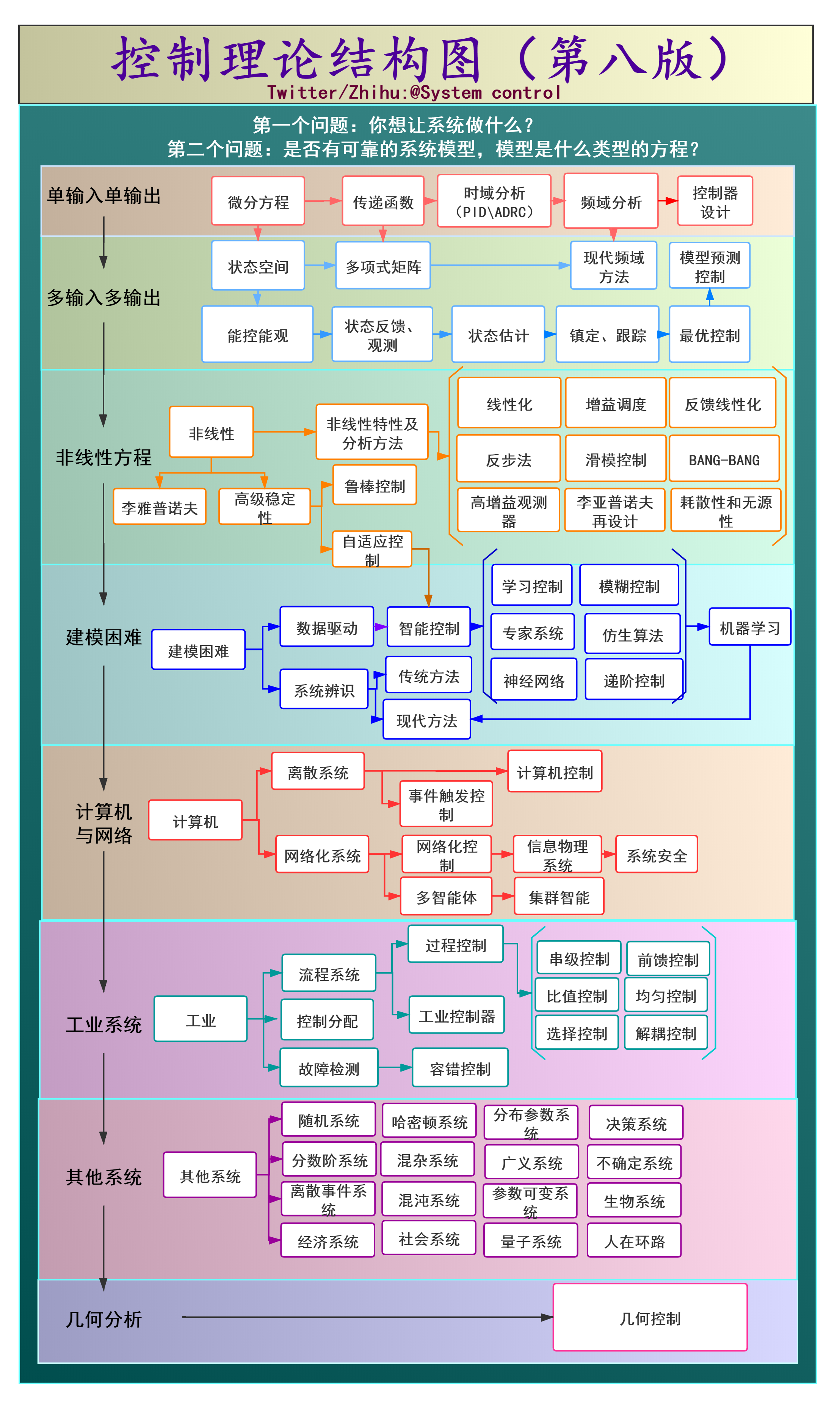 控制论传播模式图片