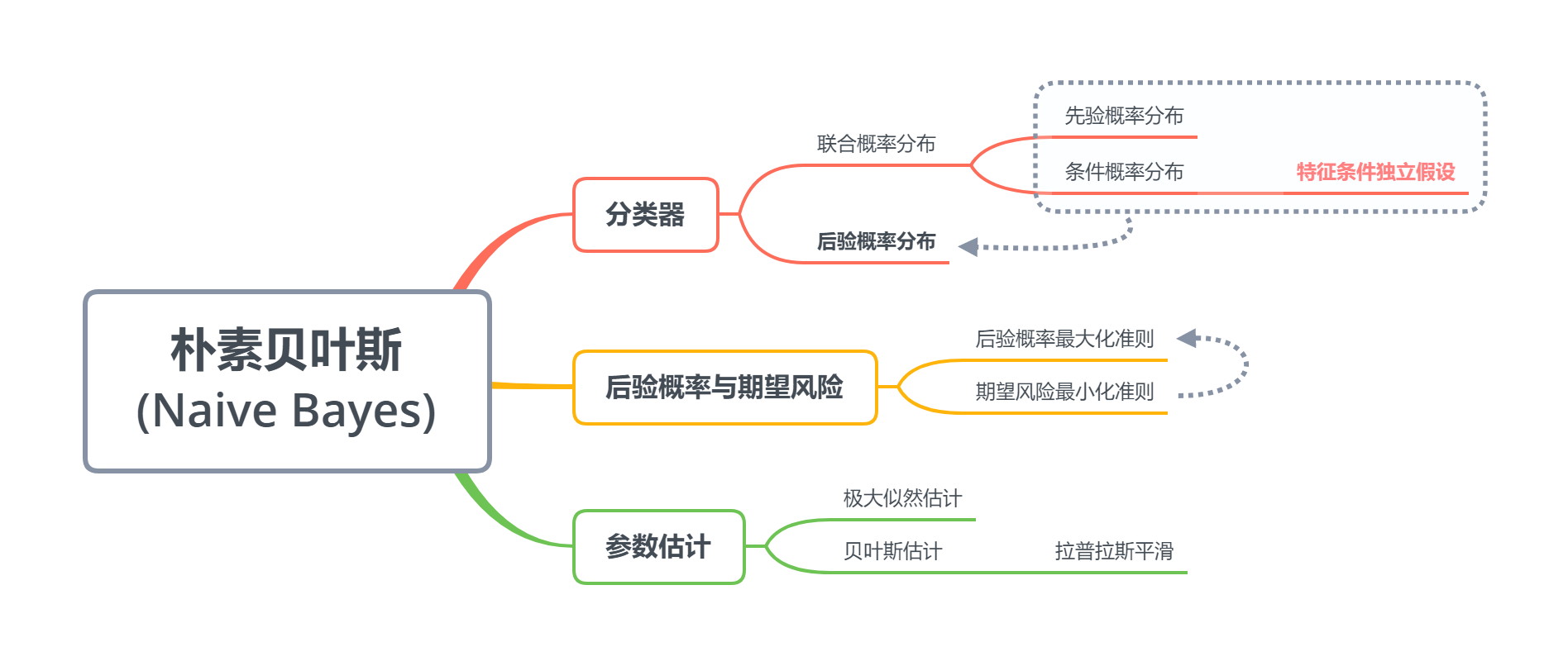 [ml] 朴素贝叶斯分类模型