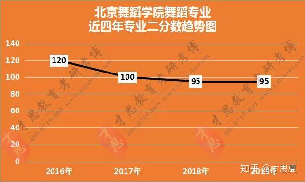 北京舞蹈学院舞蹈专业考研历年复试分数线复试流程及参考书解析