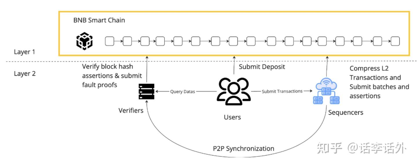 什么是opBNB？BNBChain发布的新Layer2网络opBNB能够主导整个加密行业吗？ - 知乎