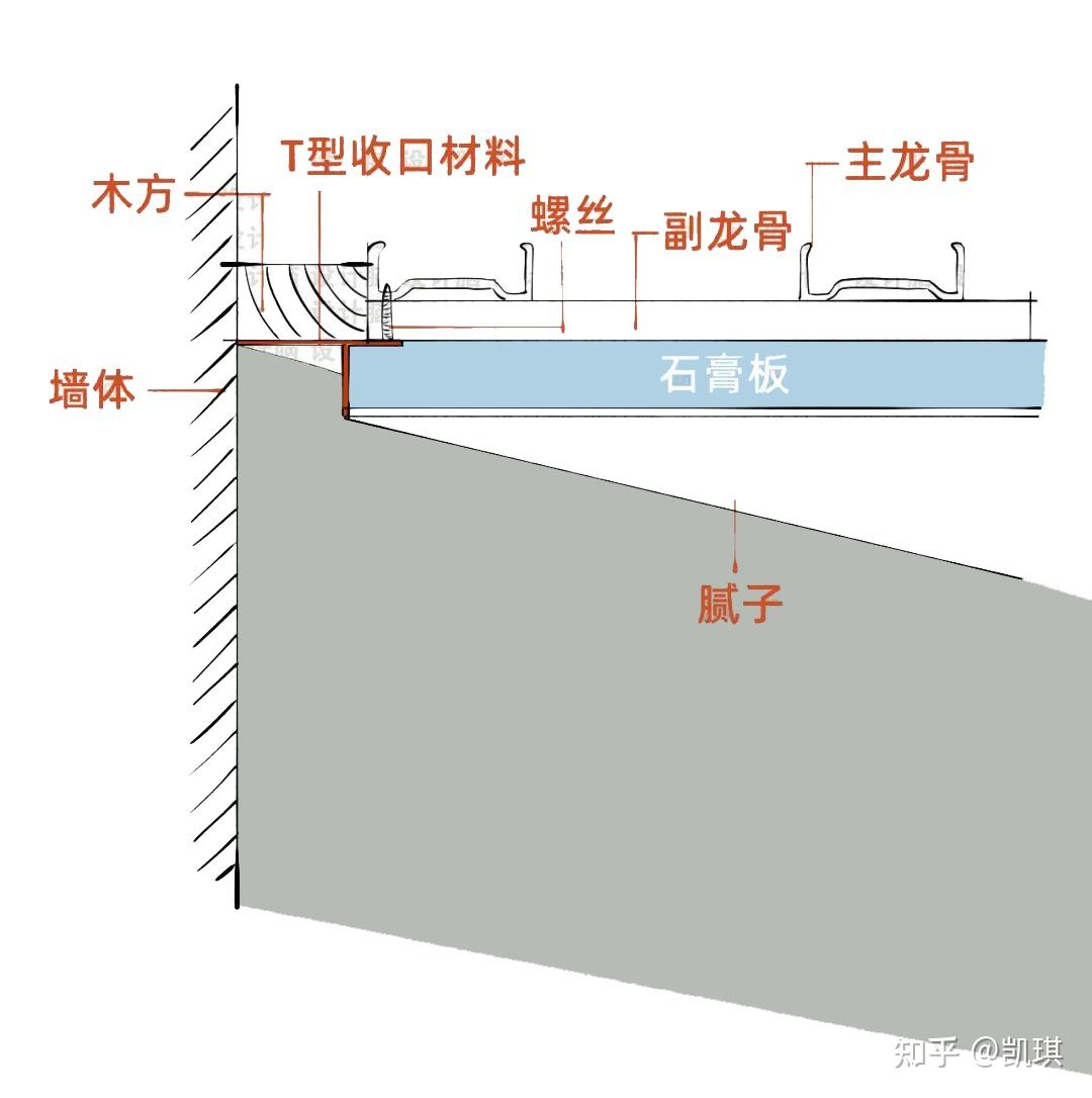 四周灯槽式悬浮吊顶这个是比较传统常见的做法用石膏板做一个荧光灯