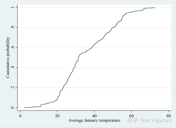 Stata学习：如何绘制分布图 distplot ？ 知乎