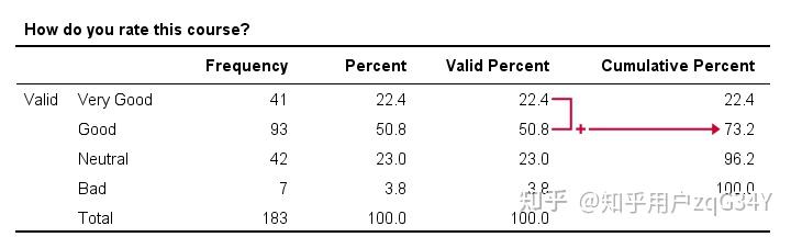 SPSS——什么是频数分布? - 知乎