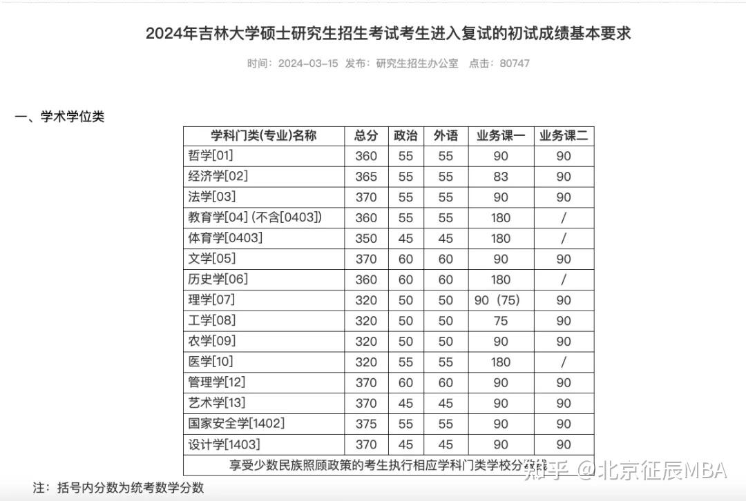 别再被过162分就能上mba给骗了除了国家线mba分数线还有其他要求