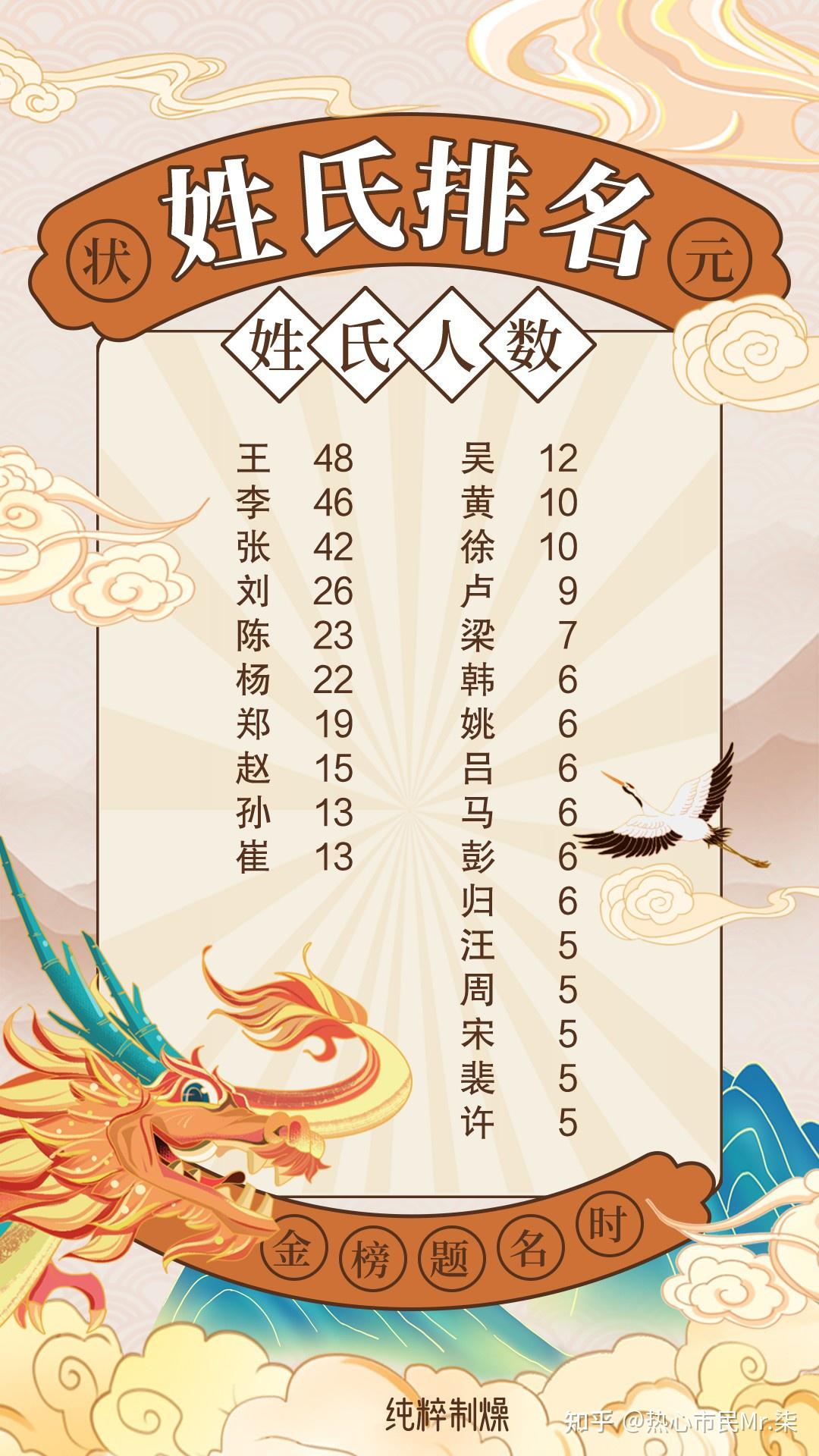 盘点中国古代最出状元的十大姓氏