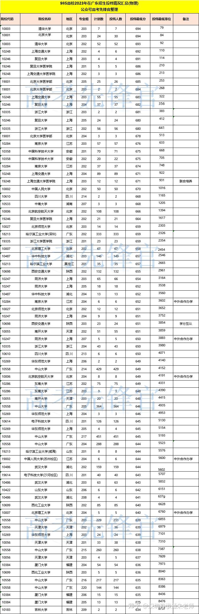 2023年985高校在廣東高考錄取情況