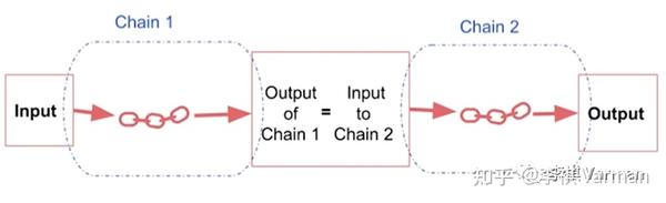 Azure OpenAI 入门教程 - LangChain 篇 ：Chain 链的基本概念 - 知乎