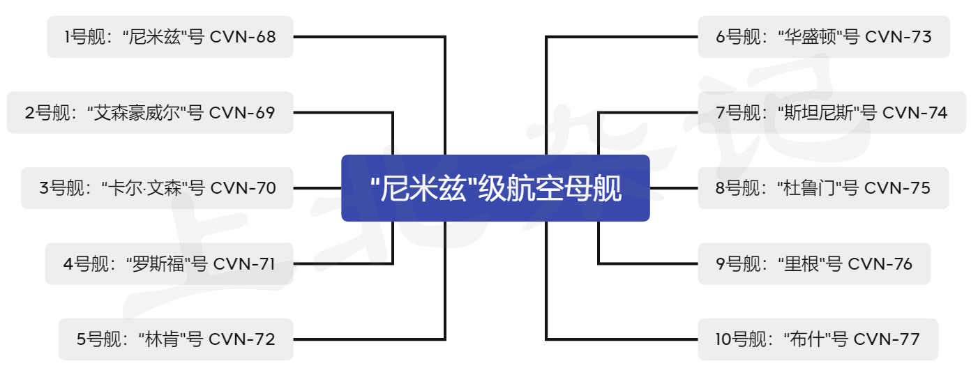 美国现役航母一览表图片