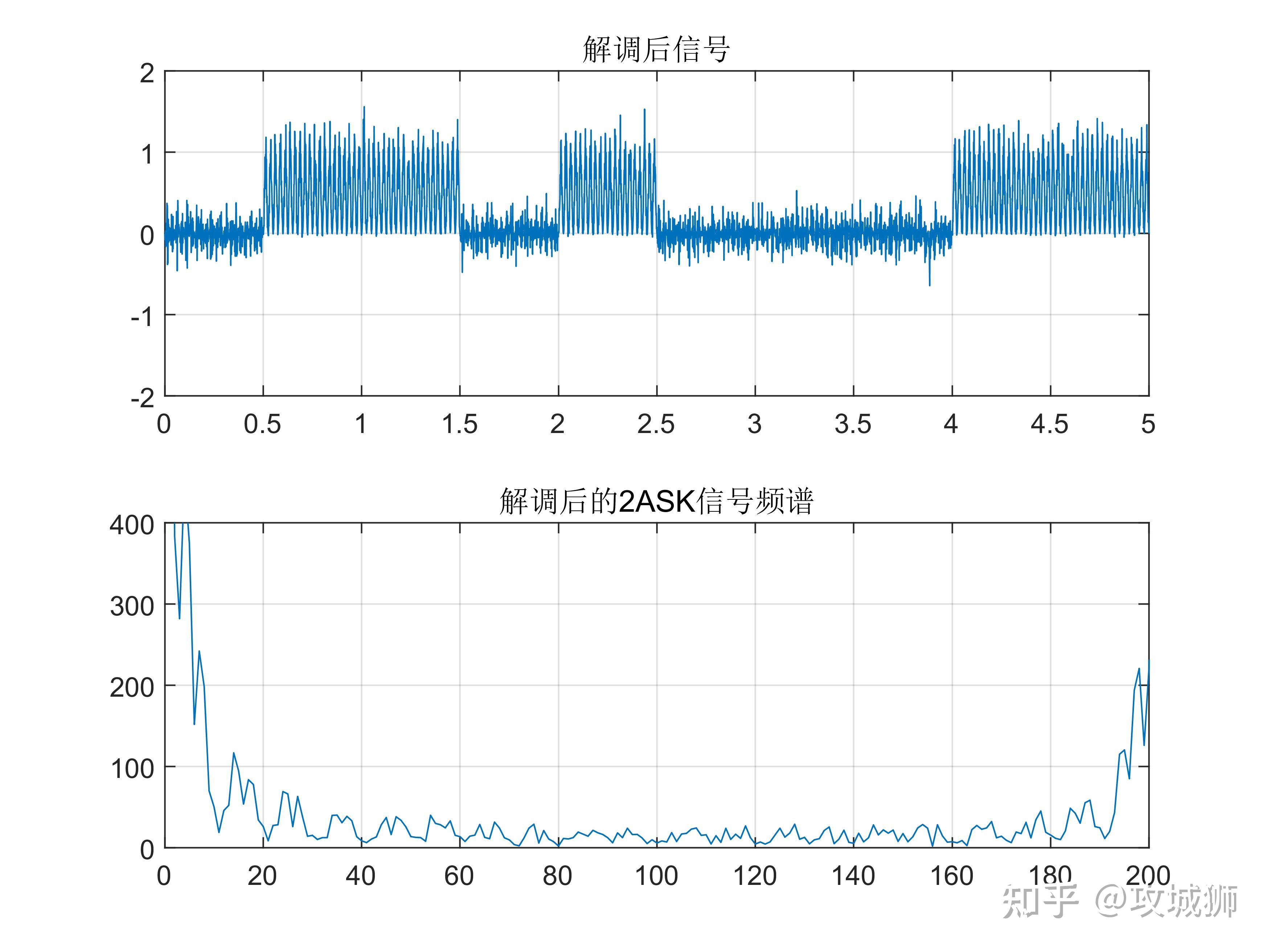2ask Spectrum 2ASK数字调制解调MATLAB仿真 - 知乎