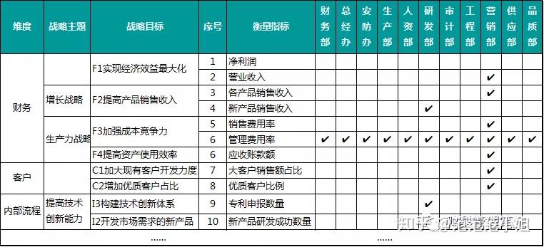 战略目标分解方法：如何将企业战略目标“分解落地”？ 知乎