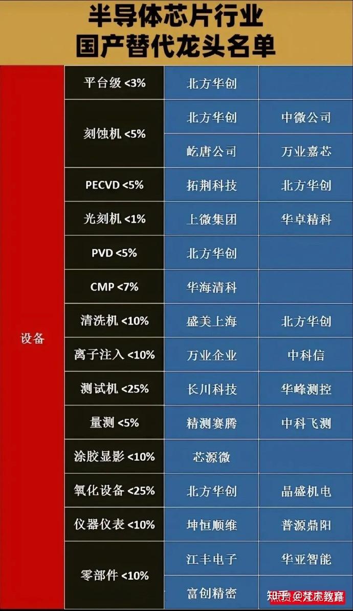 半导体芯片国产替代核心龙头名单:大芯片 特种芯片 系统软件 材料