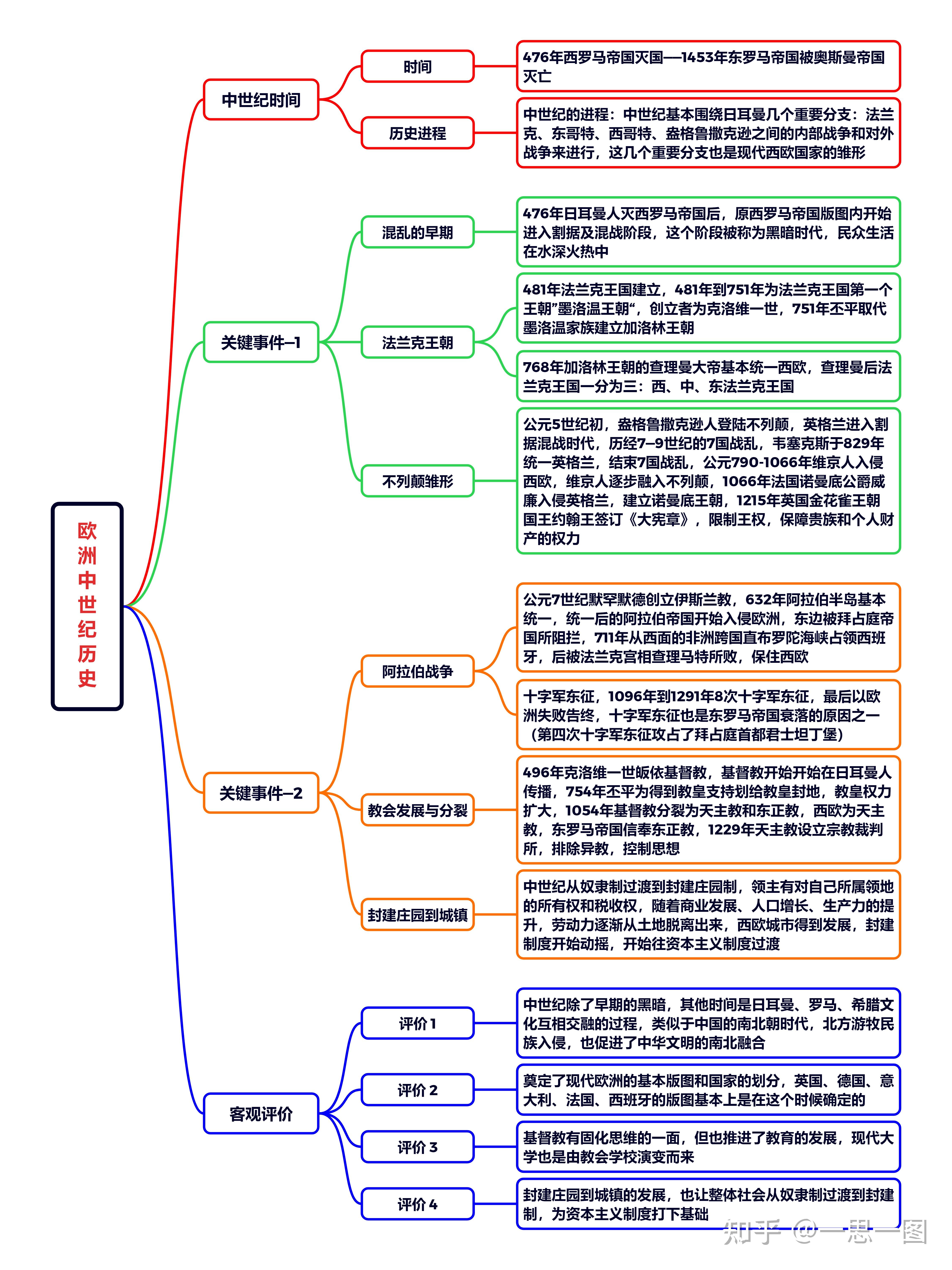 欧洲中世纪历史