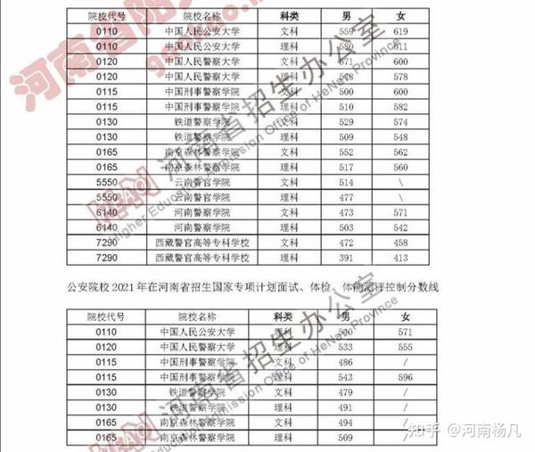 2021年公安大学多少分_19年公安大学多少分_公安大学分数线多少分