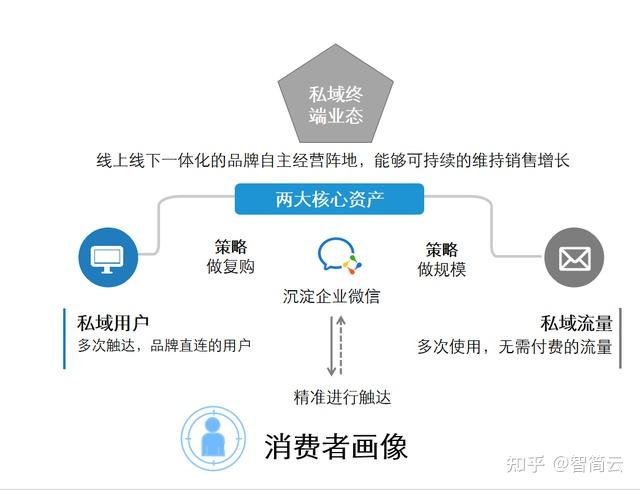 私域用户什么意思