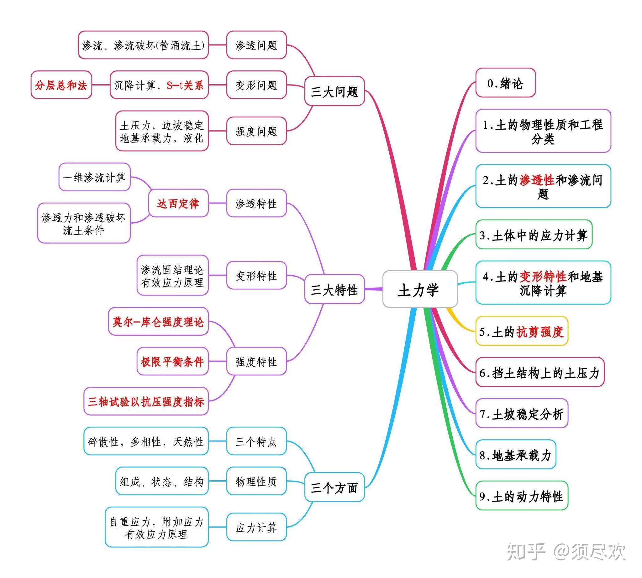 清华大学土力学第2版思维导图