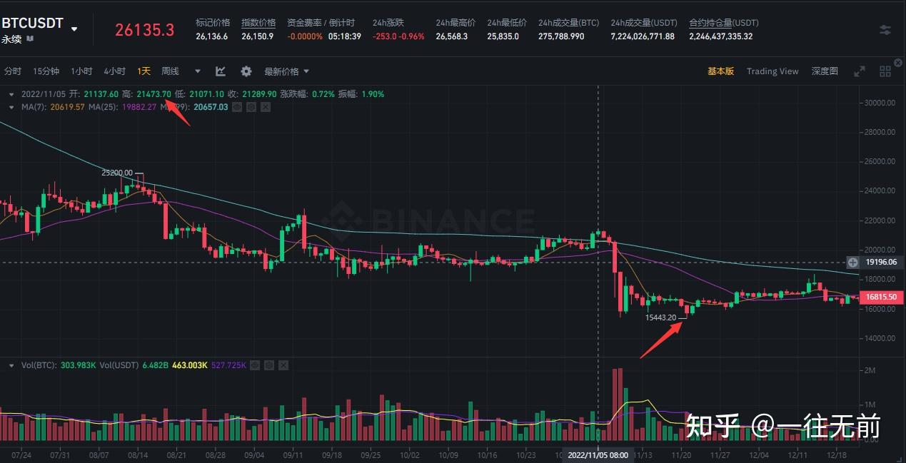 比特币暴跌大事件- 知乎