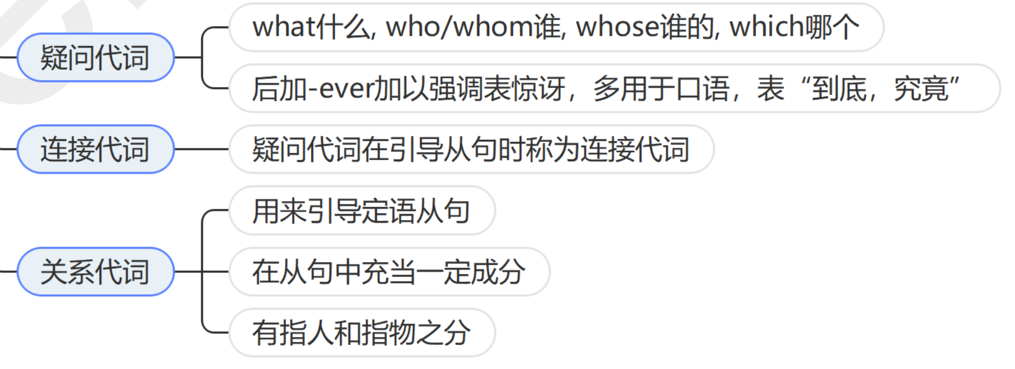 13章搞定英语语法|思维导图|代词 - 知乎